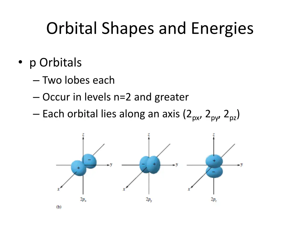 orbital shapes and energies 2