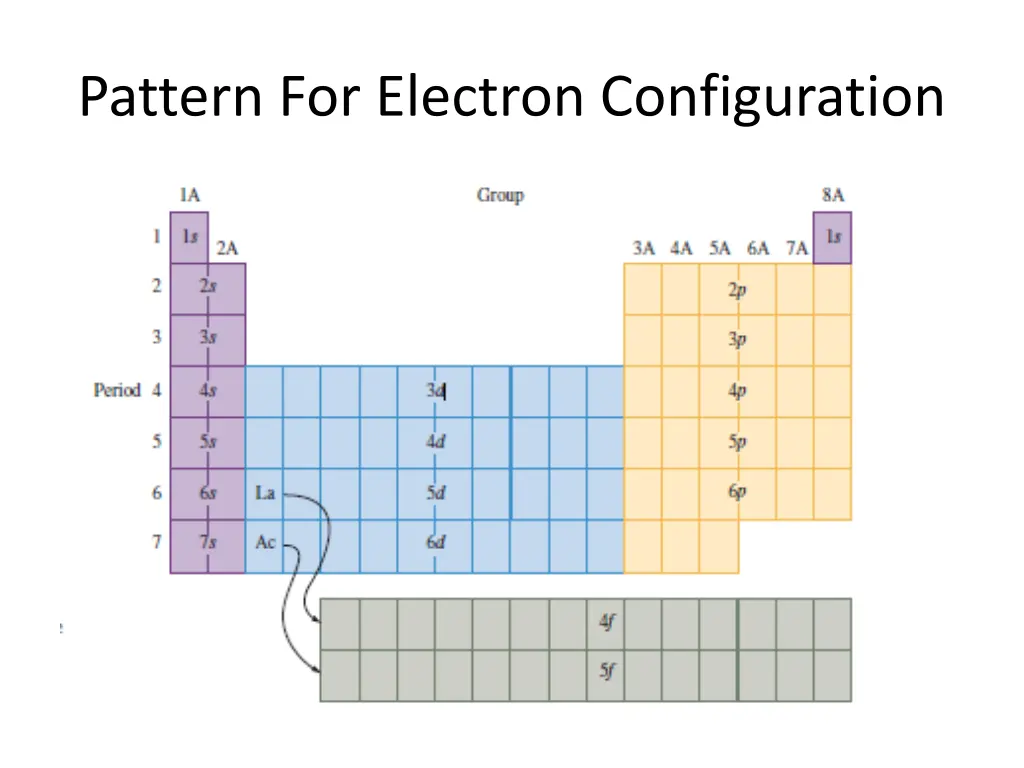 pattern for electron configuration