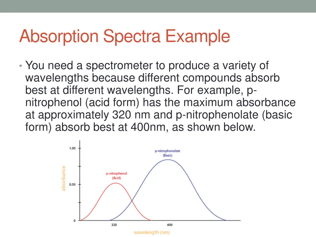 absorption spectra example