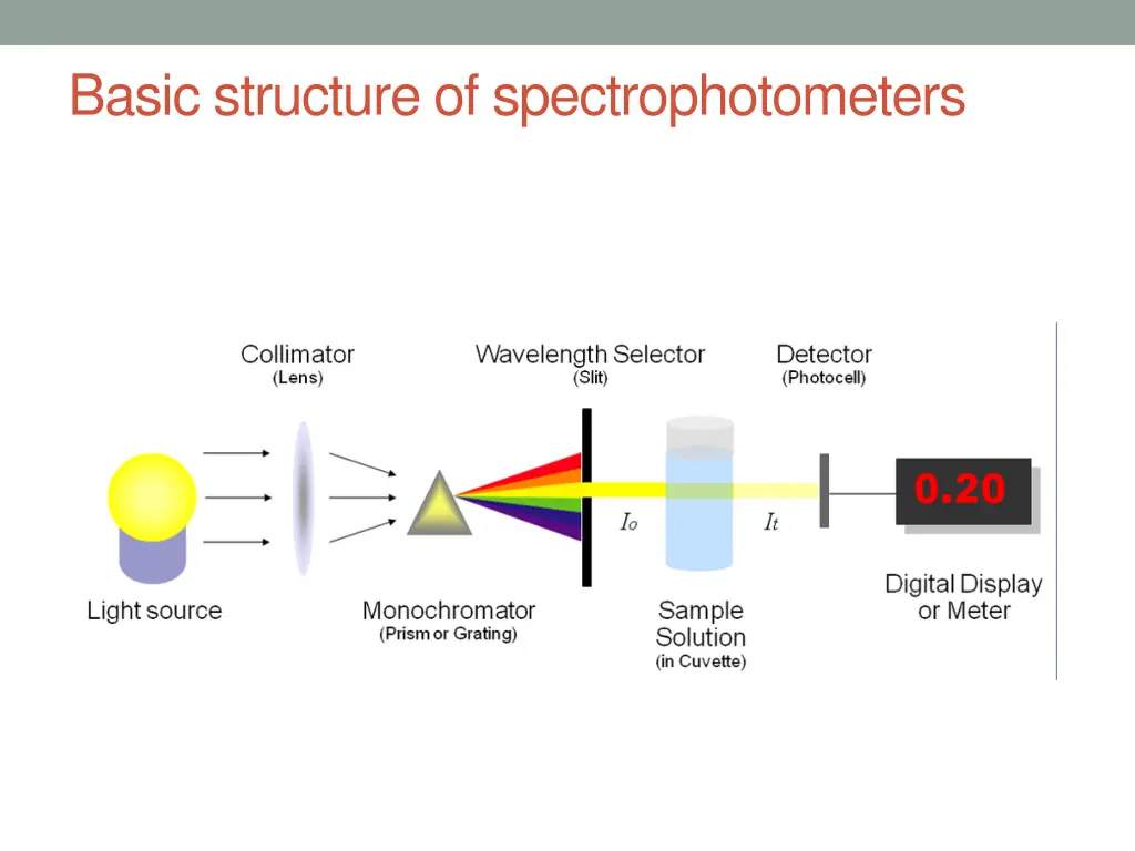 basic structure of spectrophotometers