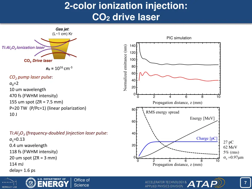 2 color ionization injection co 2 drive laser 2