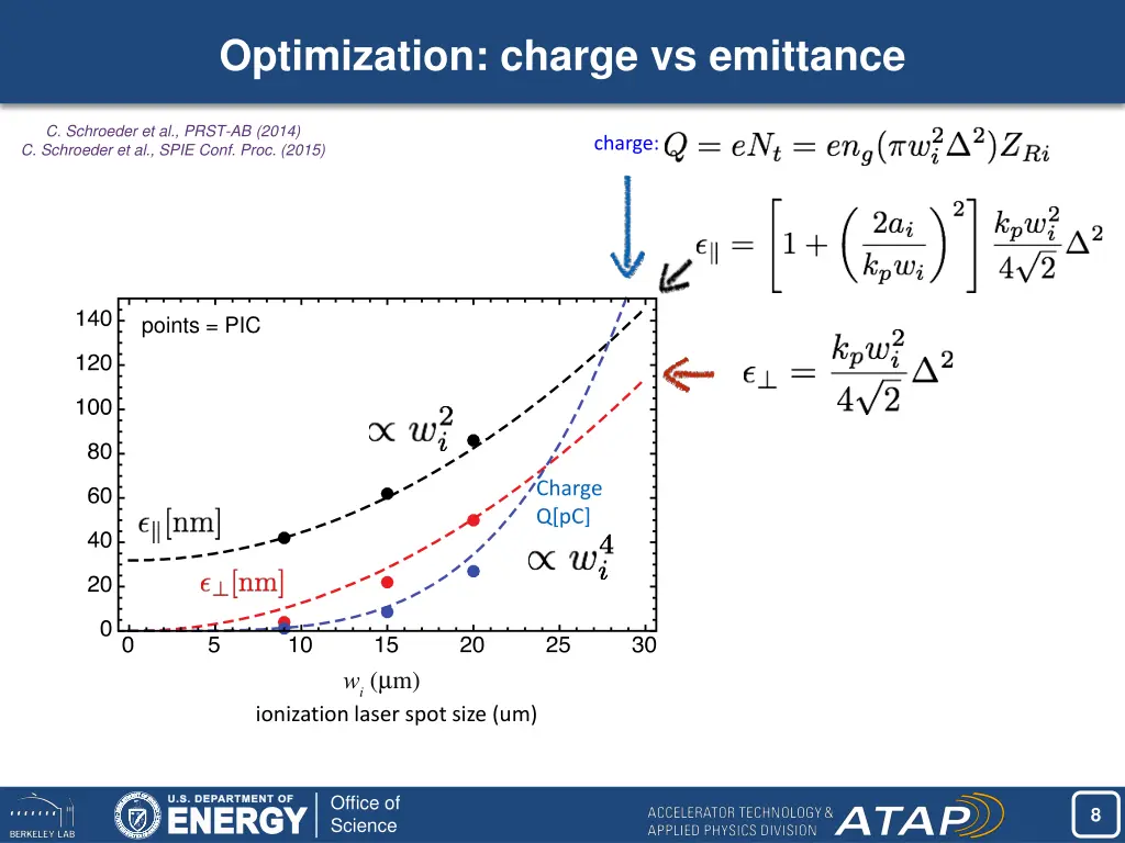 optimization charge vs emittance