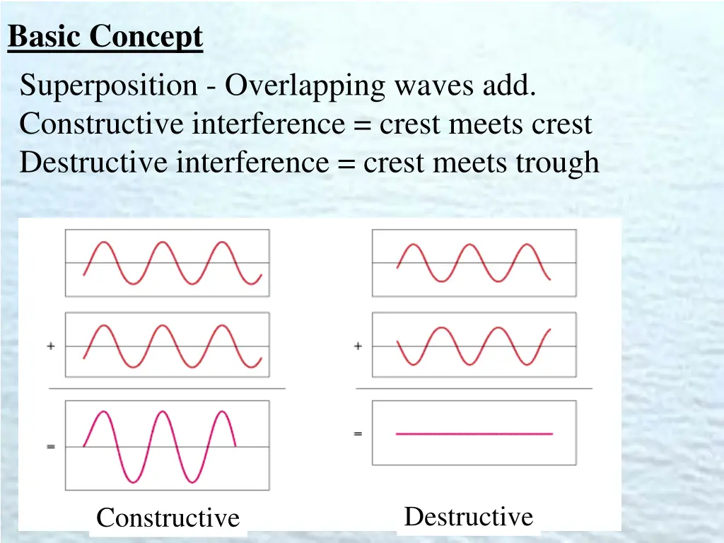 basic concept superposition overlapping waves