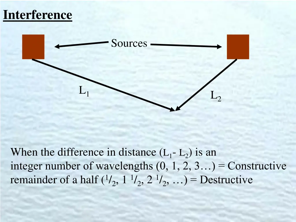 interference