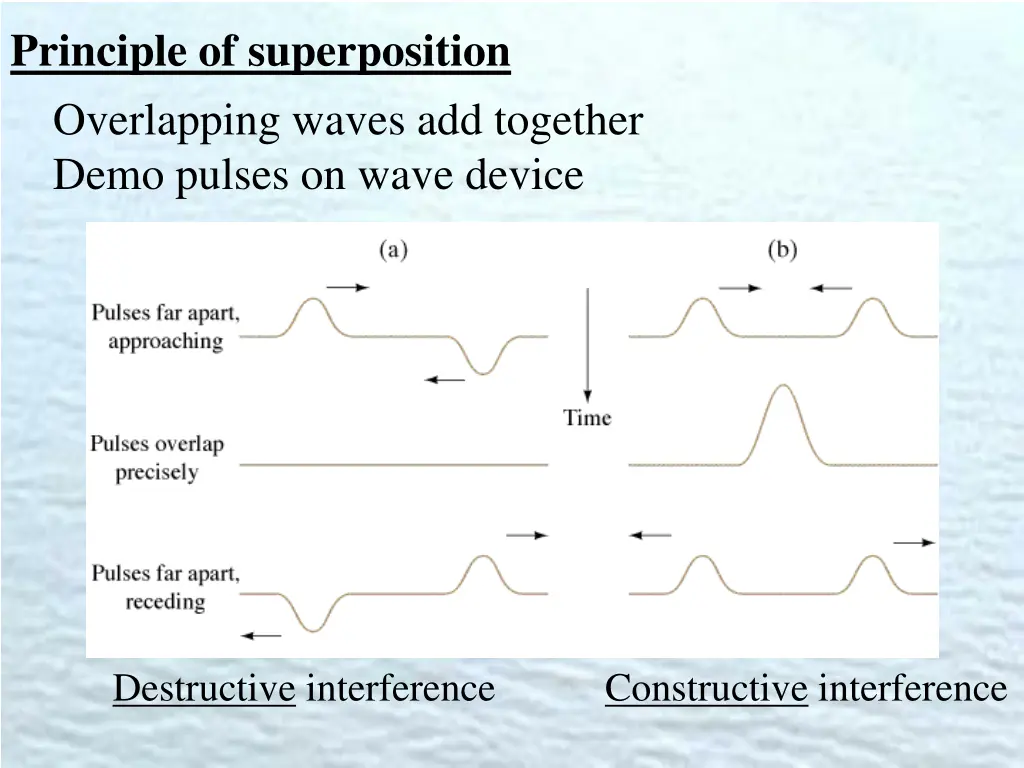 principle of superposition overlapping waves 1