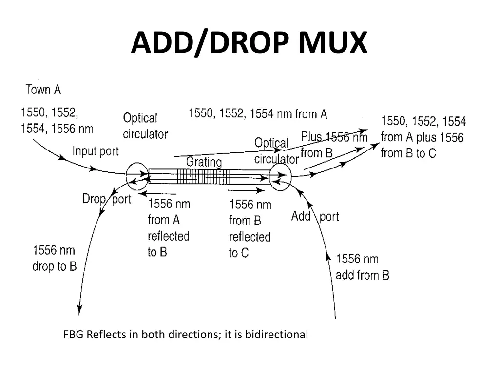 add drop mux