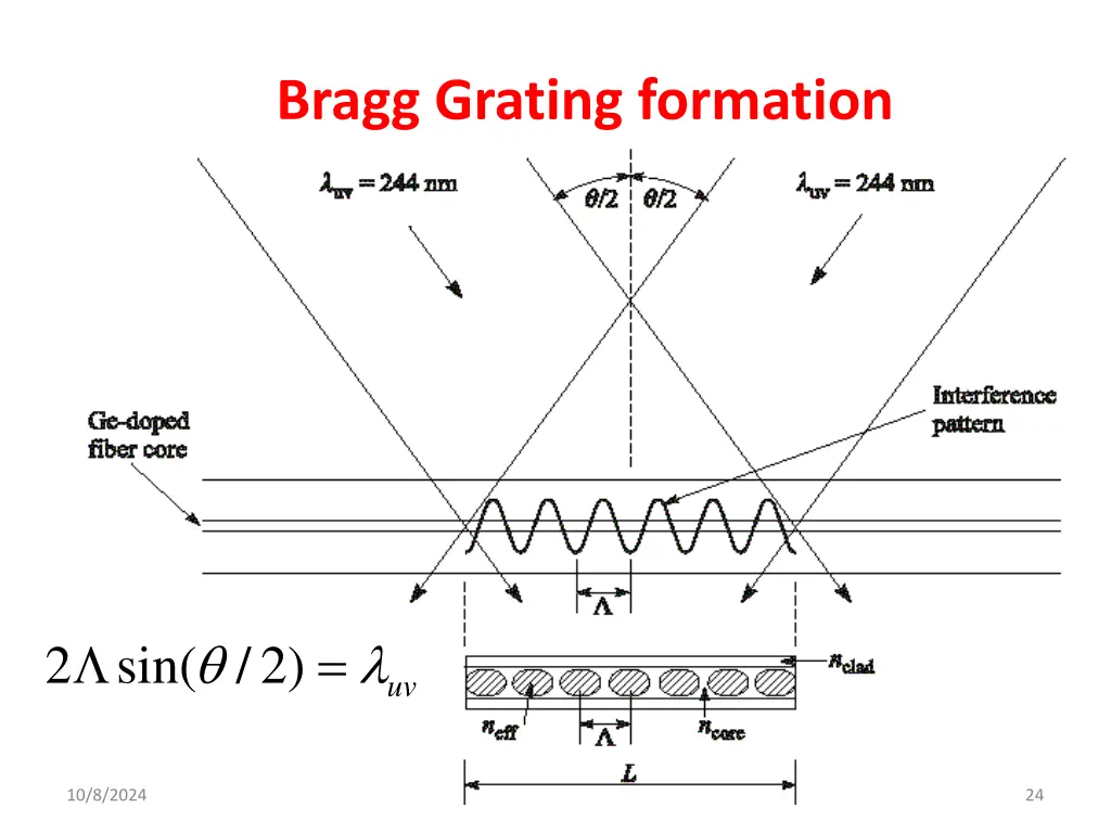 bragg grating formation