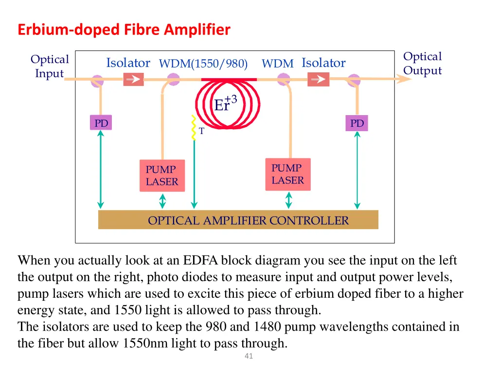 erbium doped fibre amplifier