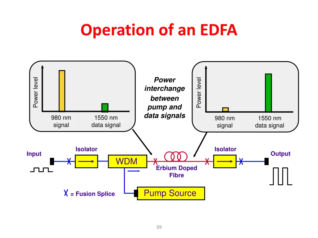 operation of an edfa