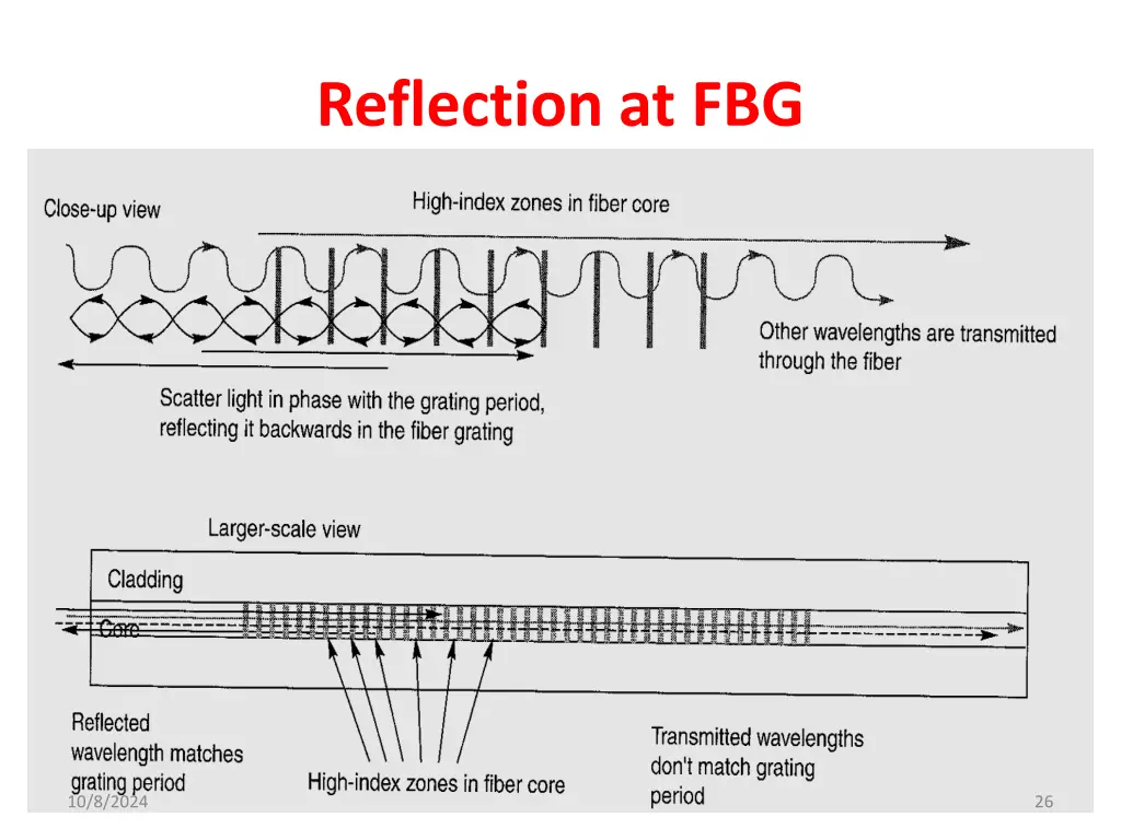 reflection at fbg