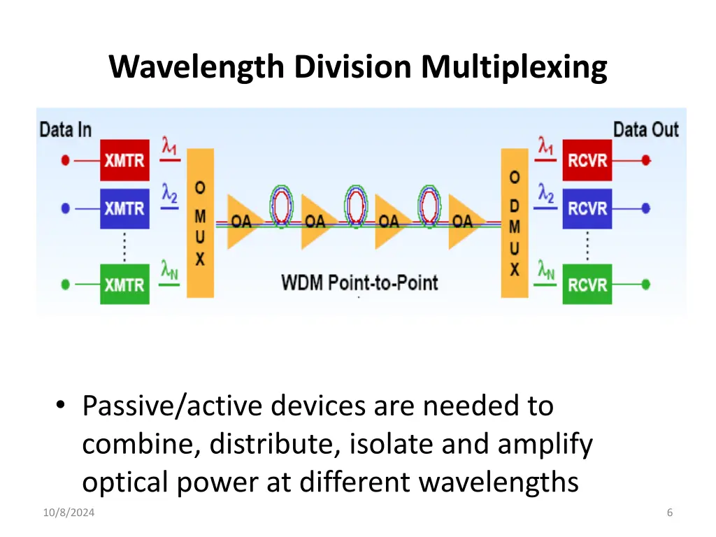 wavelength division multiplexing 1