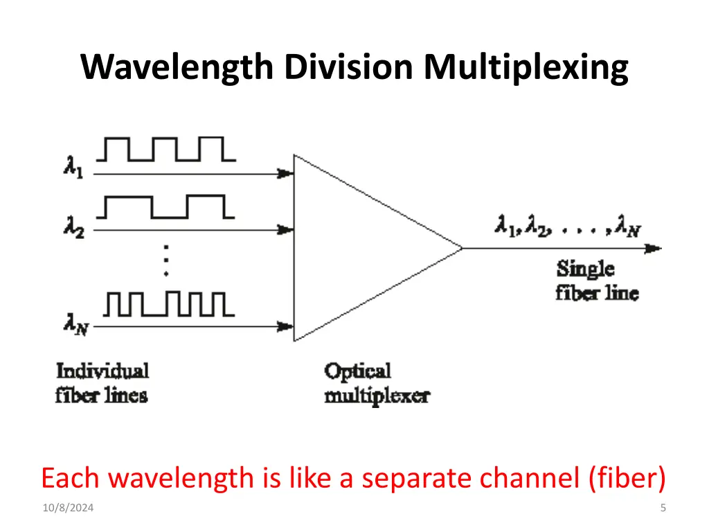 wavelength division multiplexing