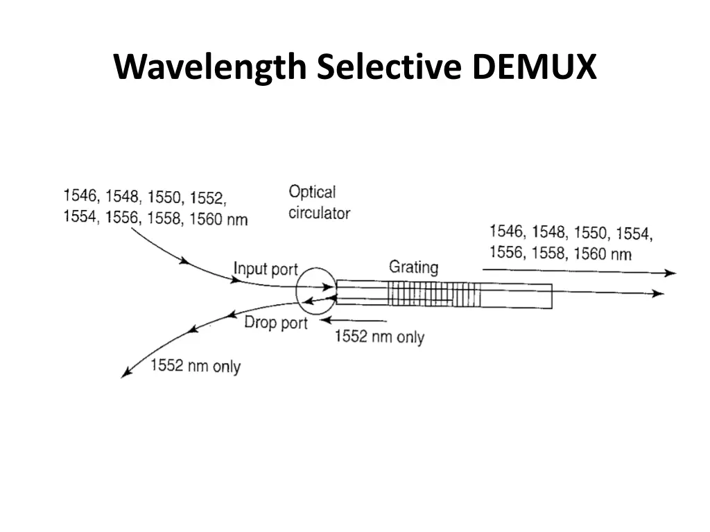 wavelength selective demux