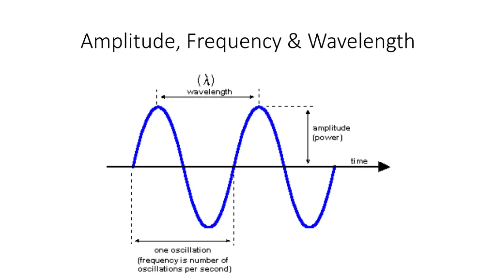 amplitude frequency wavelength