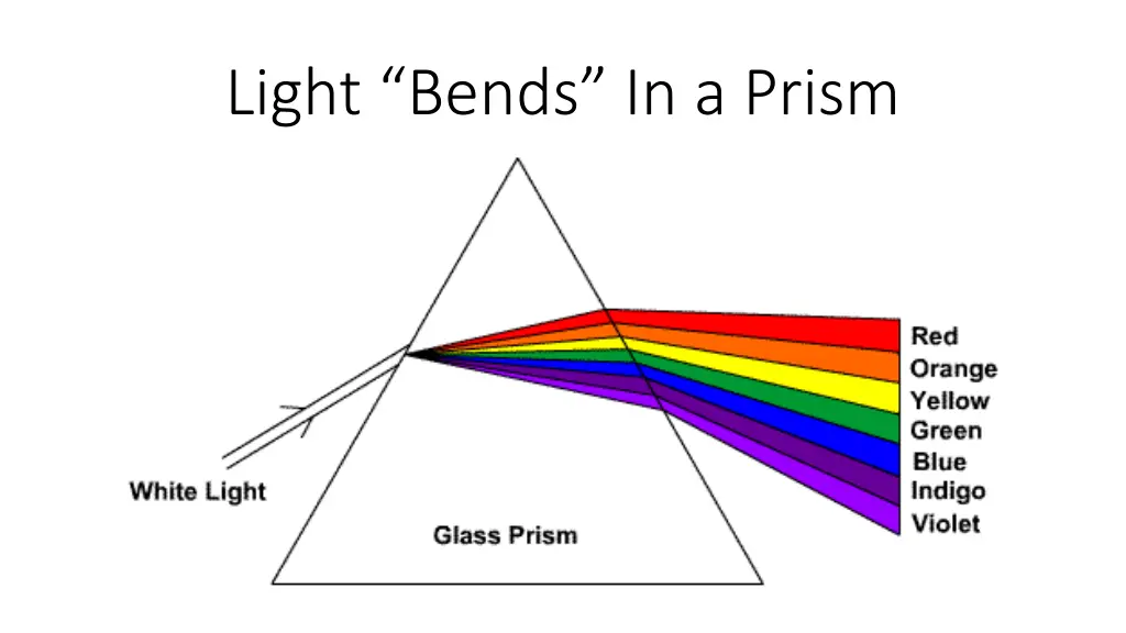 light bends in a prism