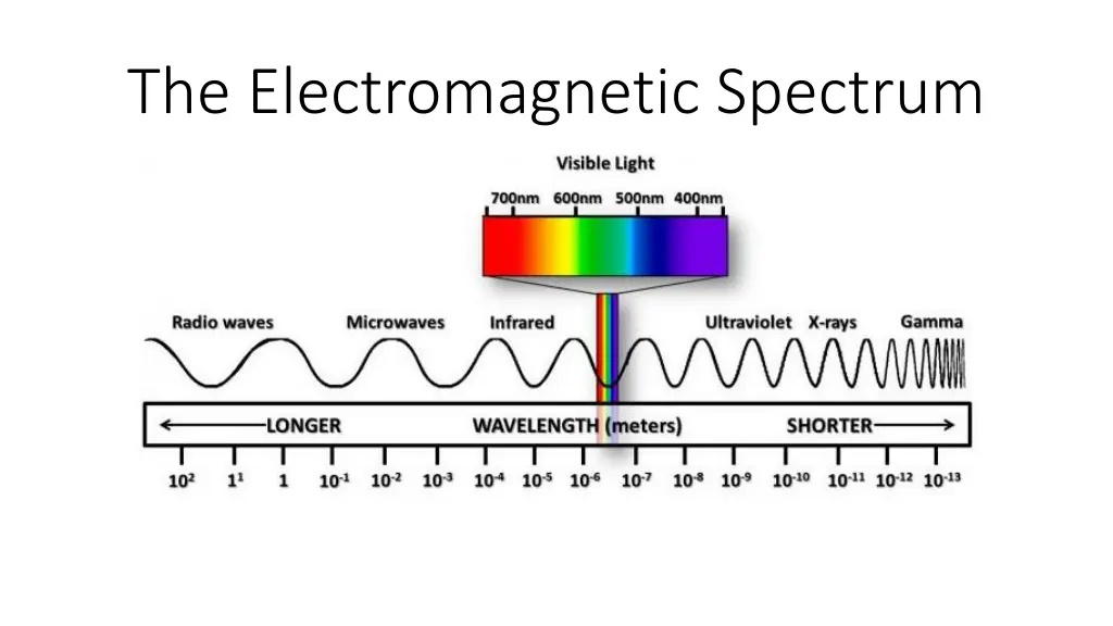 the electromagnetic spectrum