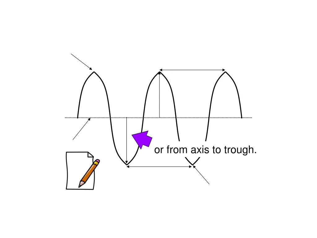 or from axis to trough