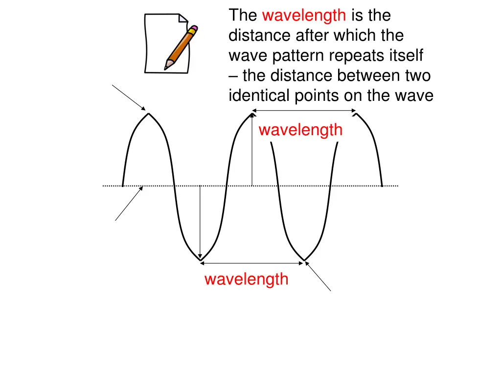 the wavelength is the distance after which