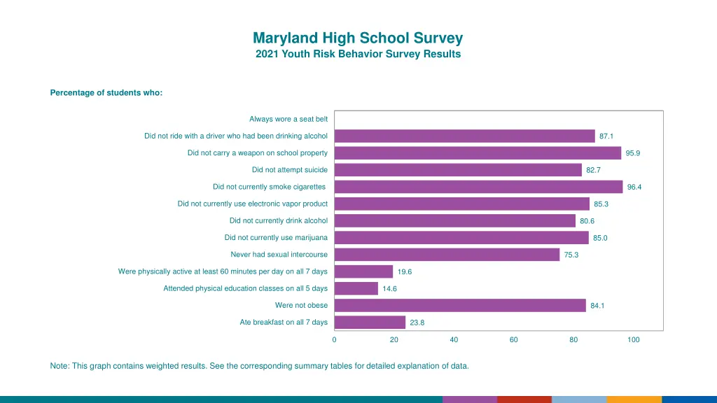 maryland high school survey 2021 youth risk 1