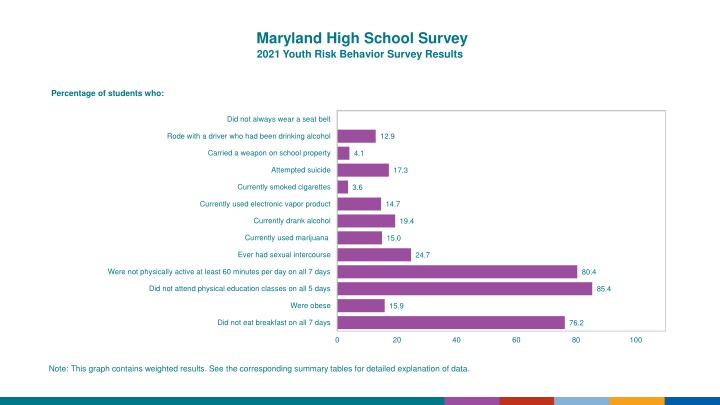 maryland high school survey 2021 youth risk