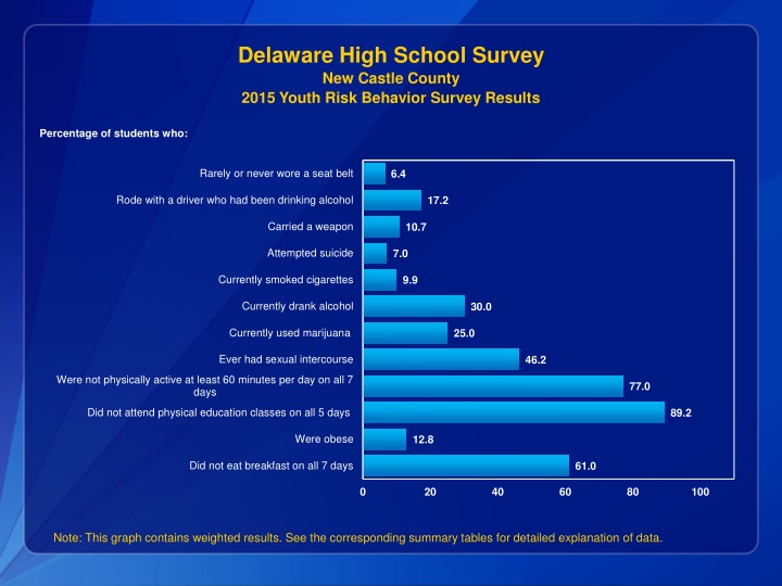 delaware high school survey new castle county