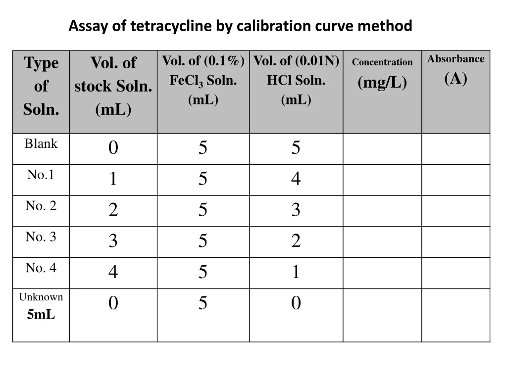 assay of tetracycline by calibration curve method