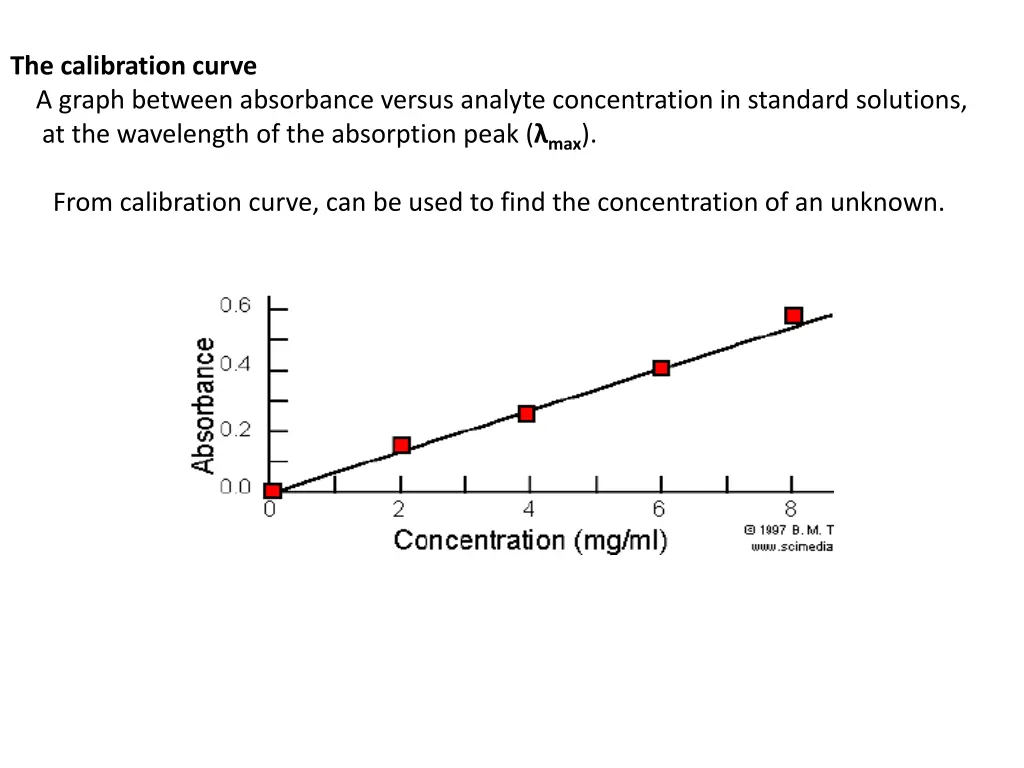 the calibration curve a graph between absorbance