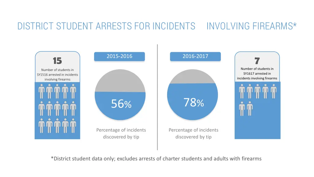 district student arrests for incidents involving