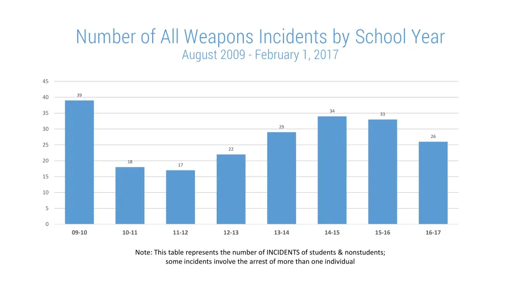 number of all weapons incidents by school year