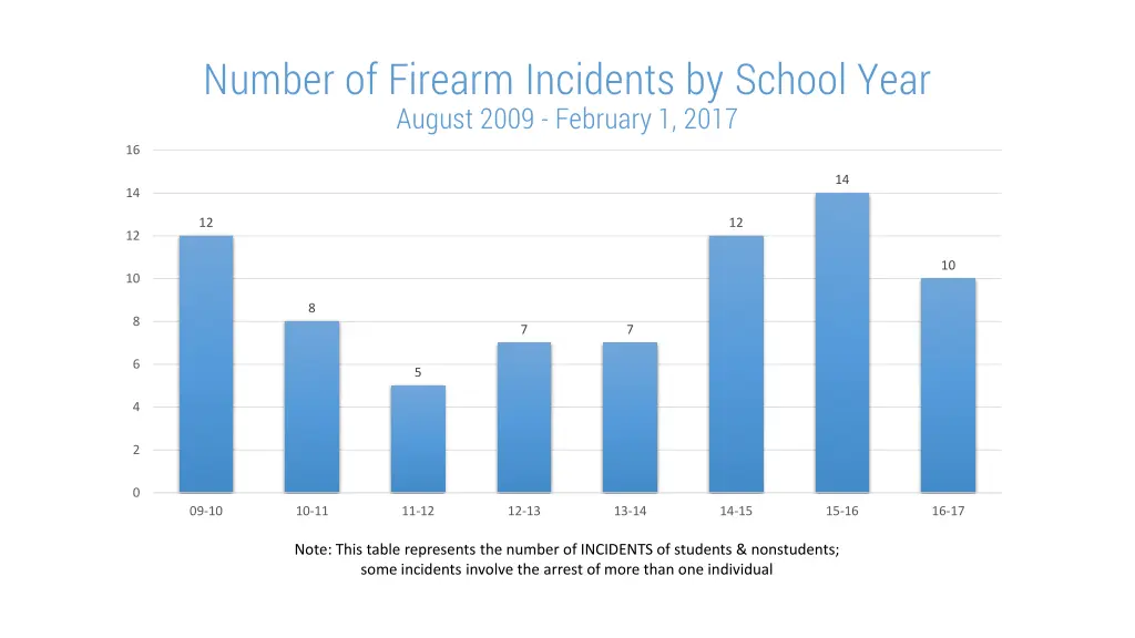 number of firearm incidents by school year august