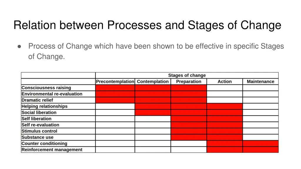 relation between processes and stages of change