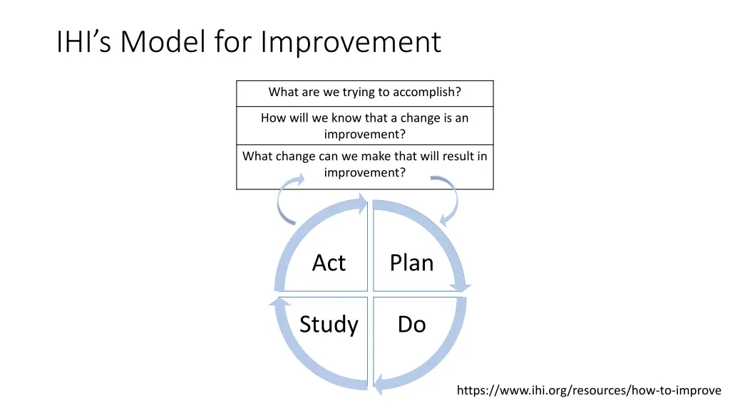 ihi s model for improvement