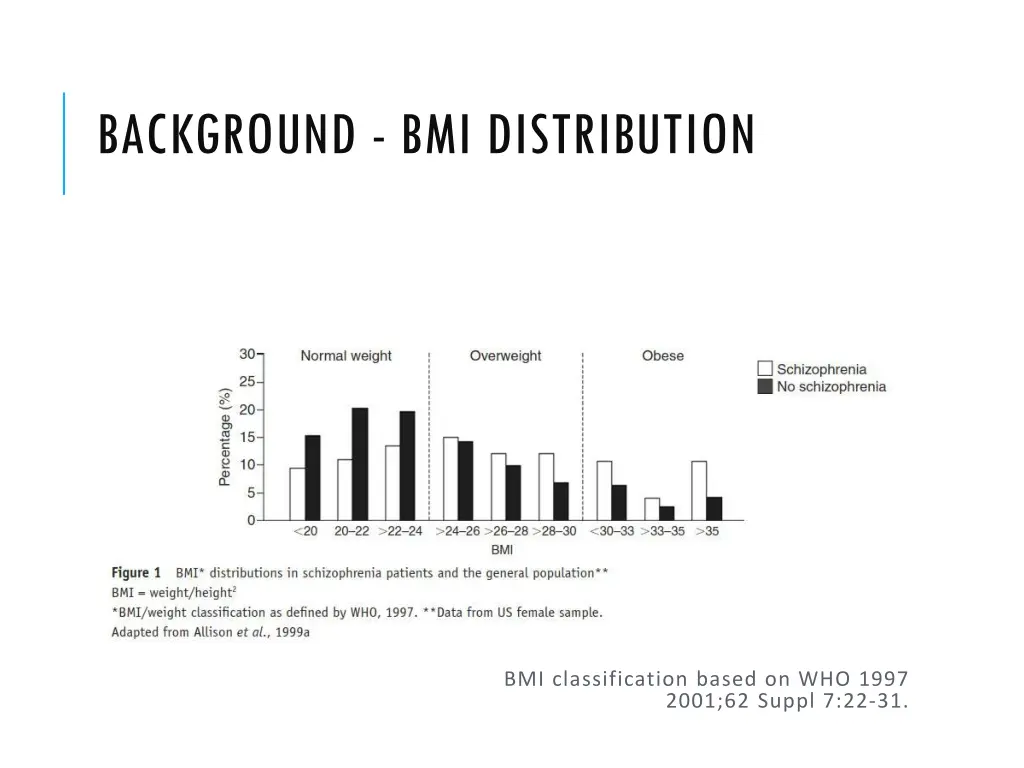 background bmi distribution