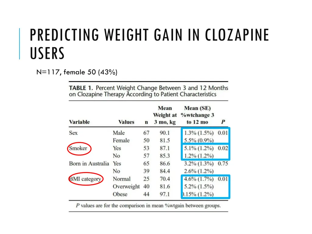 predicting weight gain in clozapine users 2