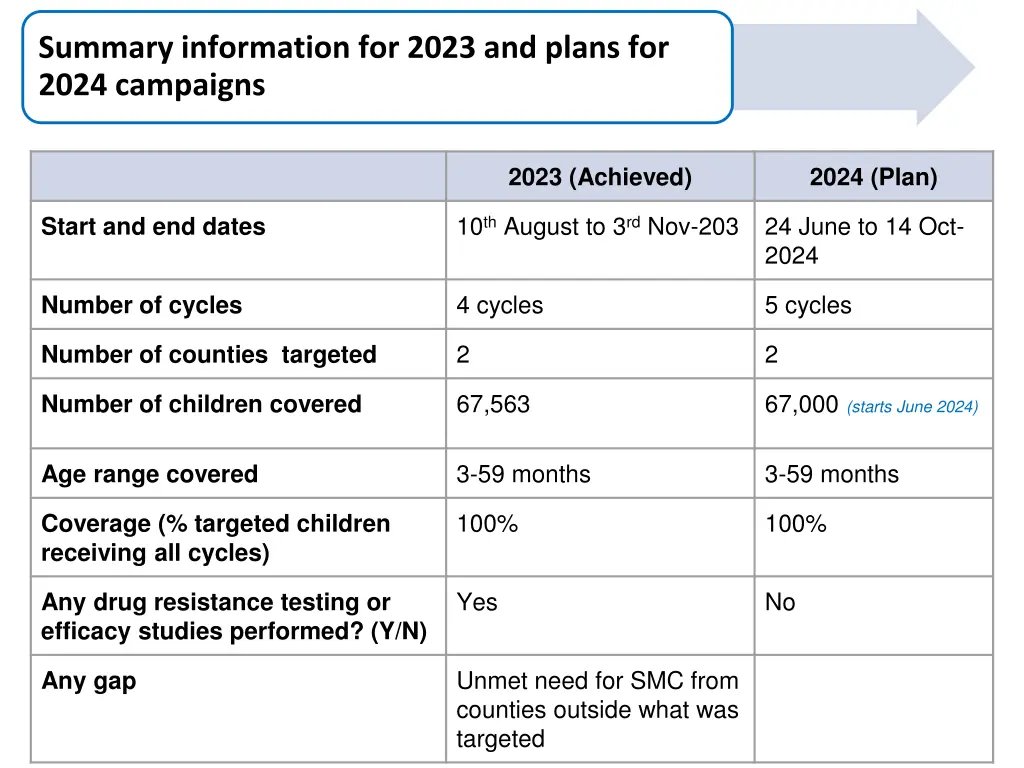 summary information for 2023 and plans for 2024