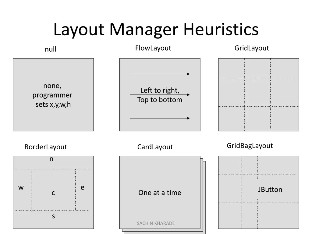 layout manager heuristics