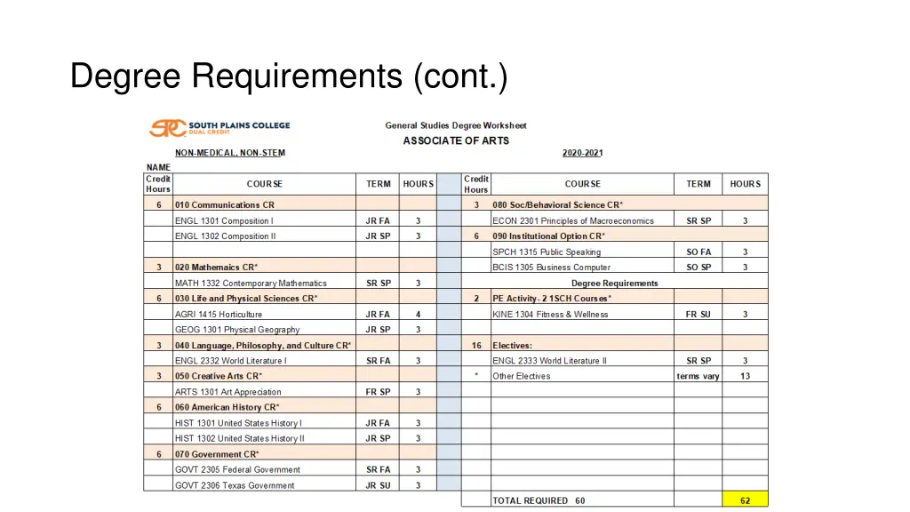 degree requirements cont