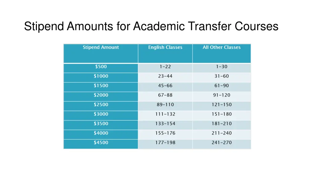 stipend amounts for academic transfer courses