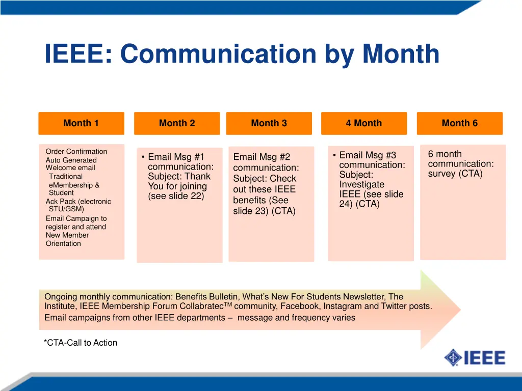 ieee communication by month