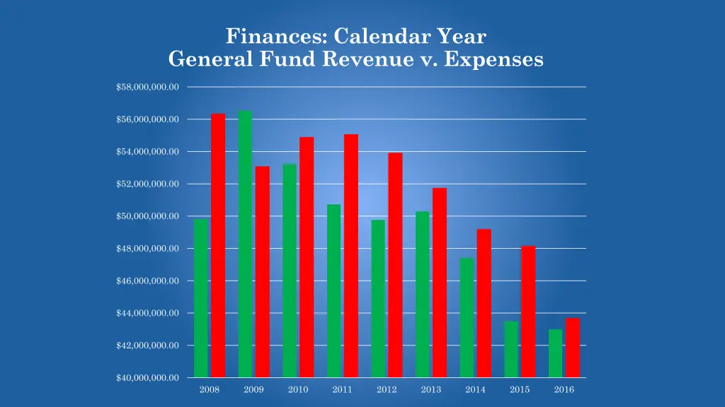 finances calendar year general fund revenue