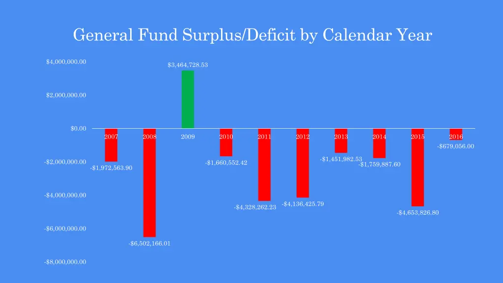 general fund surplus deficit by calendar year