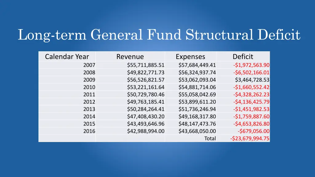 long term general fund structural deficit