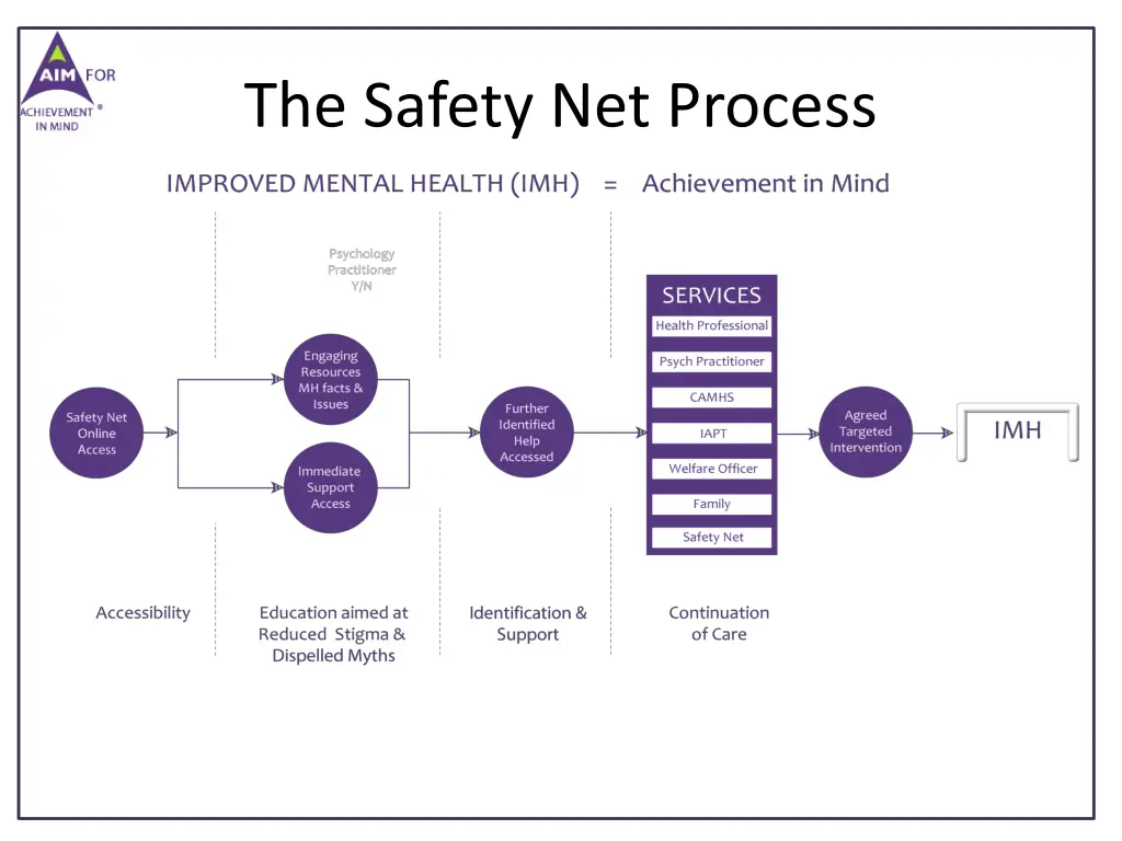 the safety net process