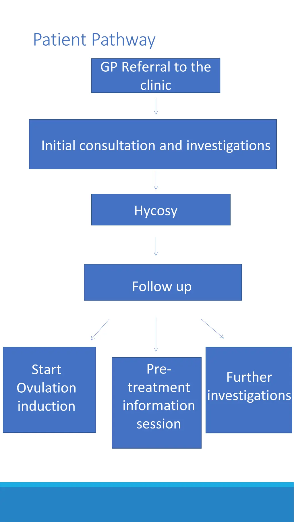 patient pathway