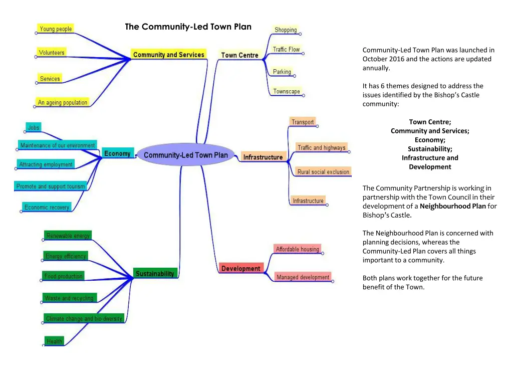 the community led town plan