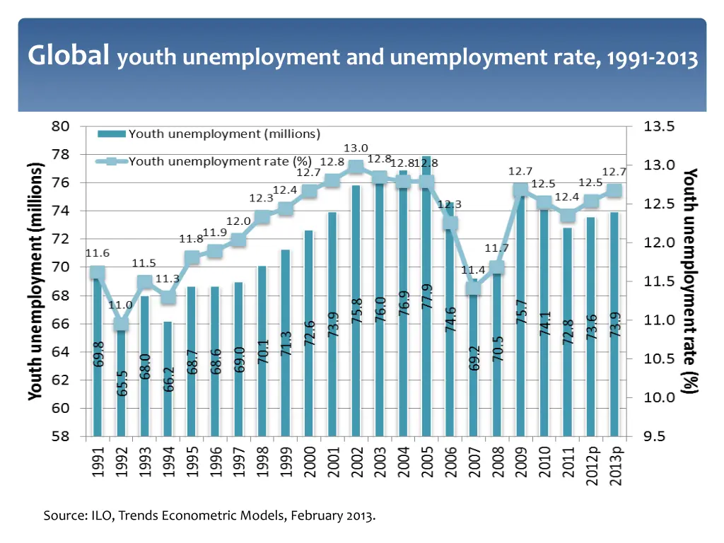 global youth unemployment and unemployment rate