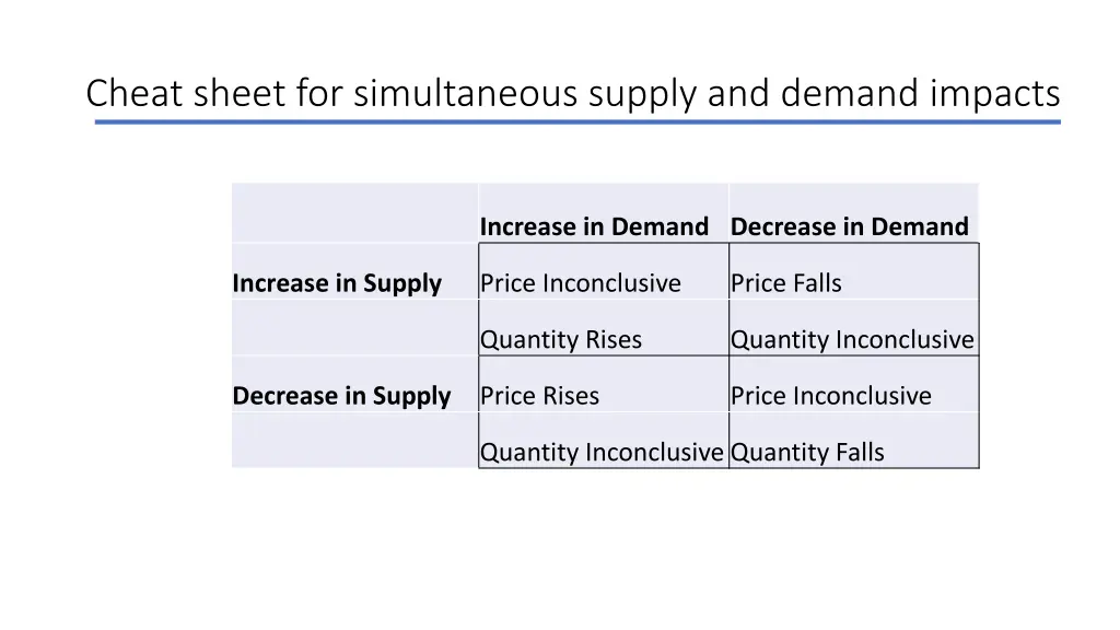 cheat sheet for simultaneous supply and demand