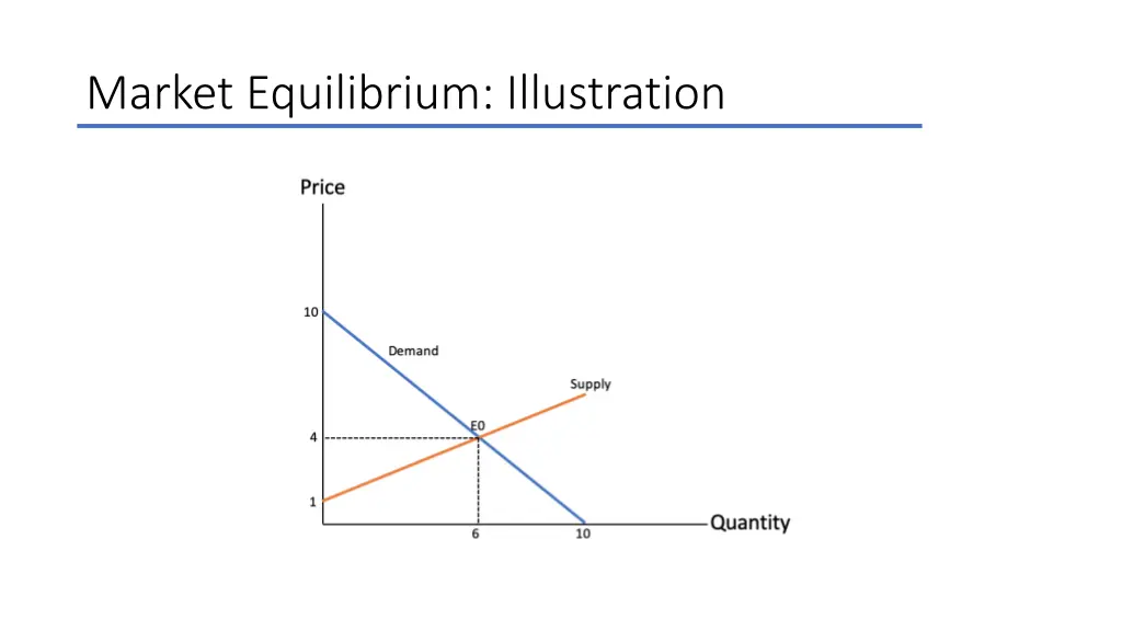 market equilibrium illustration