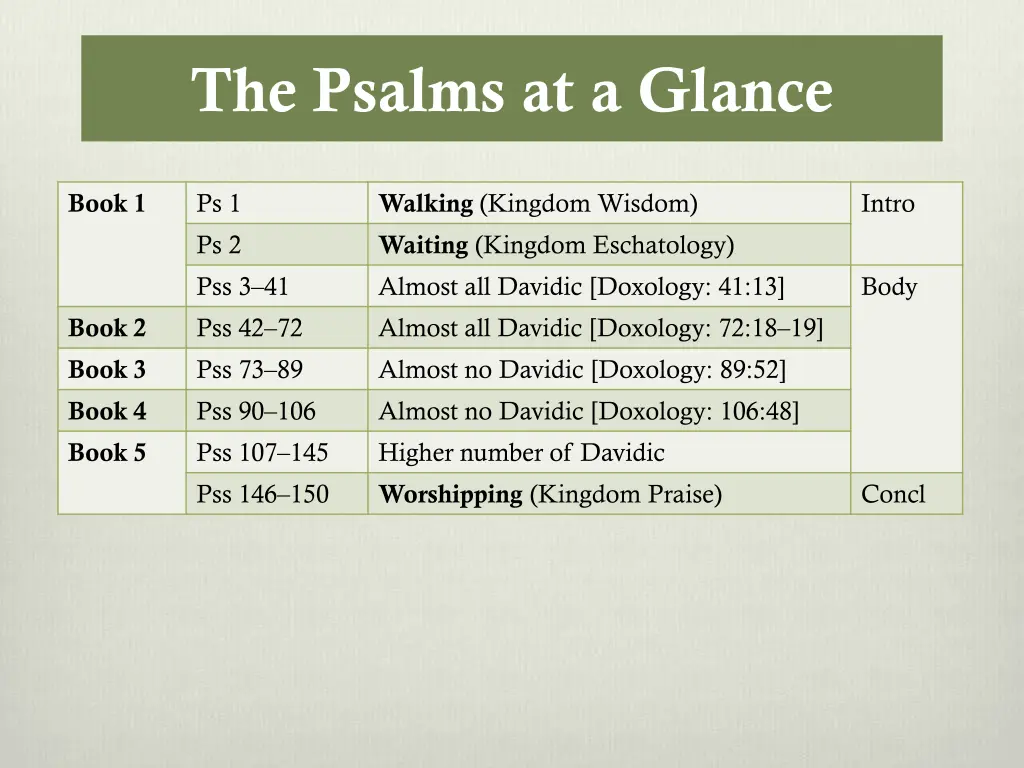 the psalms at a glance