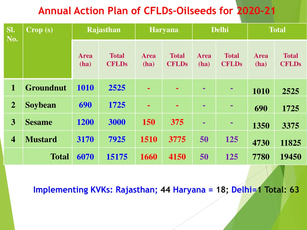 annual action plan of cflds oilseeds for 2020 21